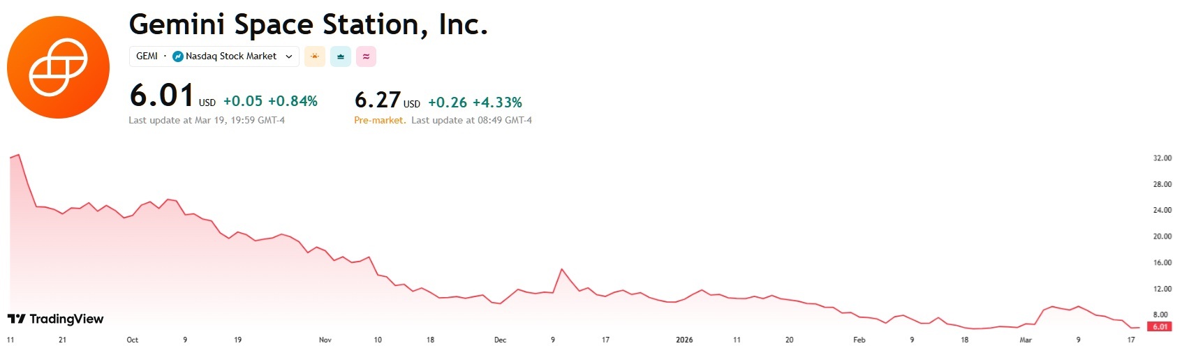 針對 Gemini 提起的集體訴訟，因其 IPO 後股價崩跌
