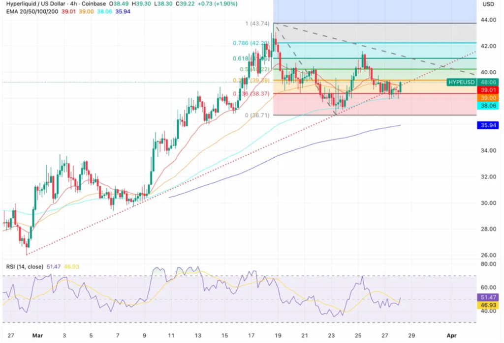 Hyperliquid 成交量飆升至 54 億美元，HYPE 測試關鍵阻力位