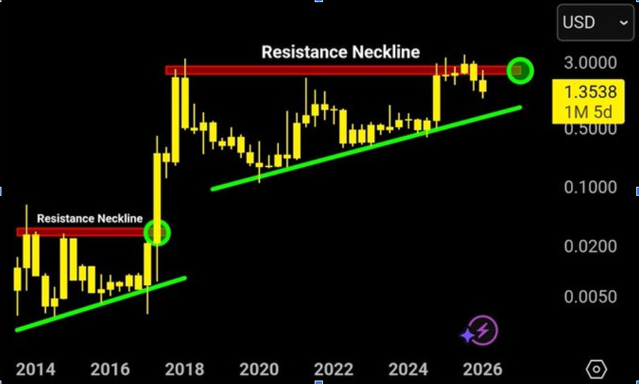 XRP 價格預測：下降通道暗示潛在 100% 漲幅