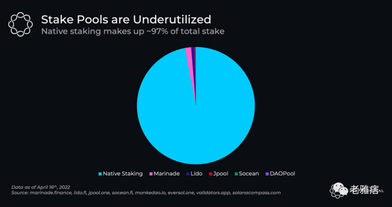 详析Solana的流动性质押生态系统,谁会成为赢家?