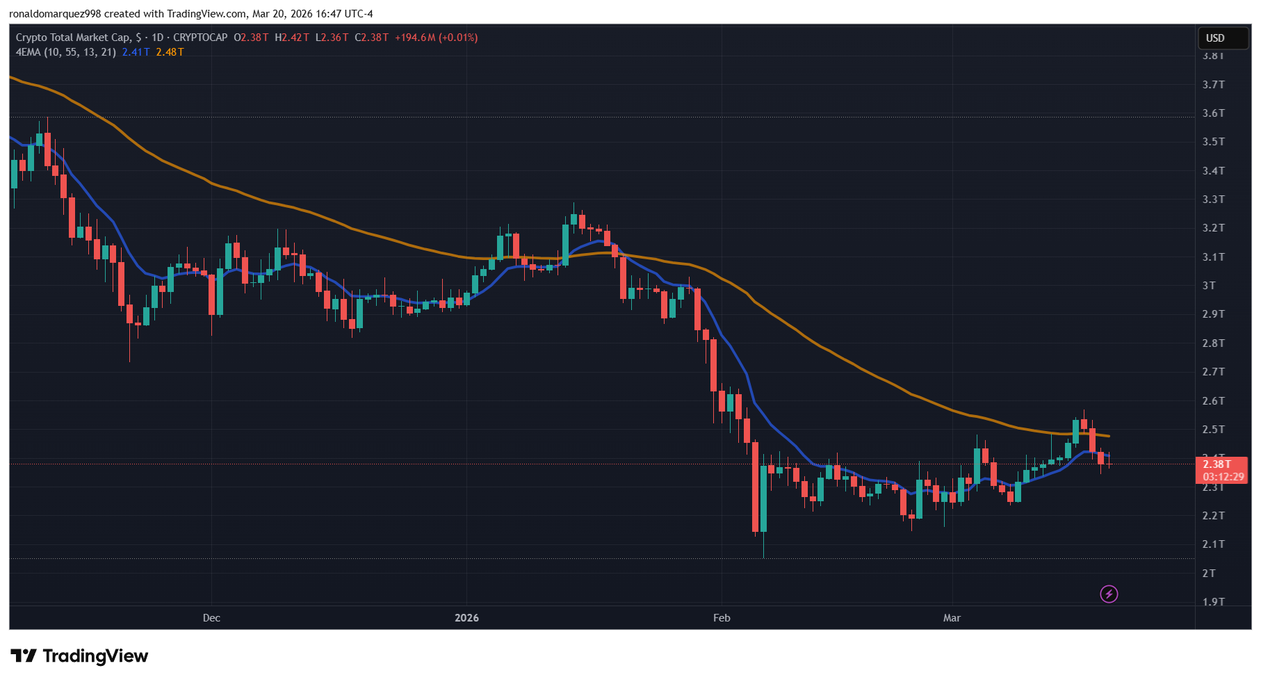 CLARITY 法案因達成穩定幣協議，將於四月提交參議院表決