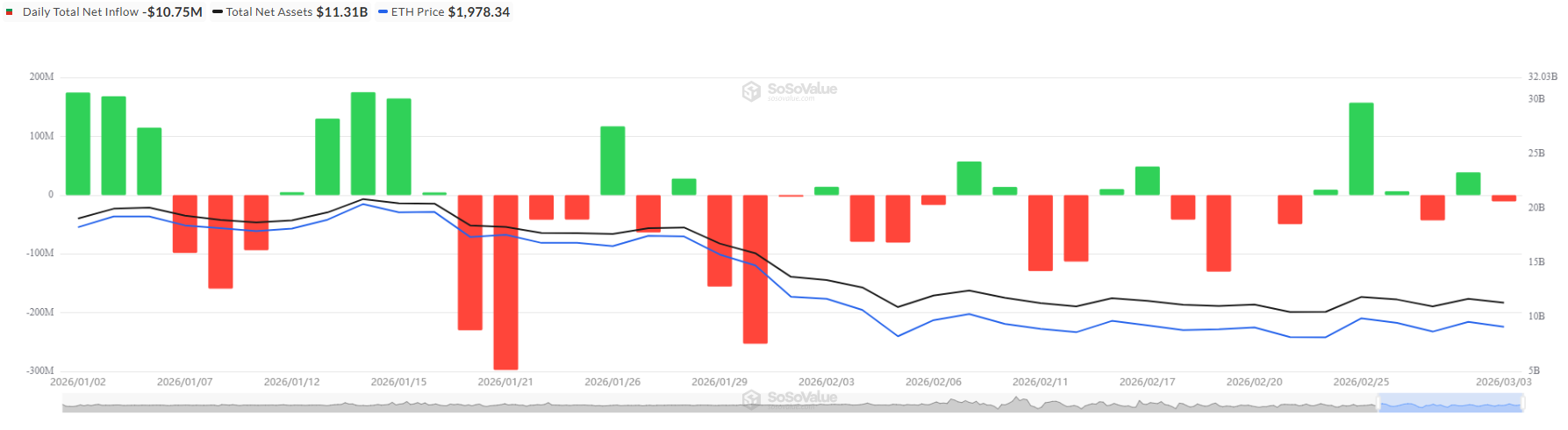以太坊 ETF 於 3 月 3 日報告淨流出 10.7 百萬美元，HBAR、XRP、SOL ETF 則錄得資金流入