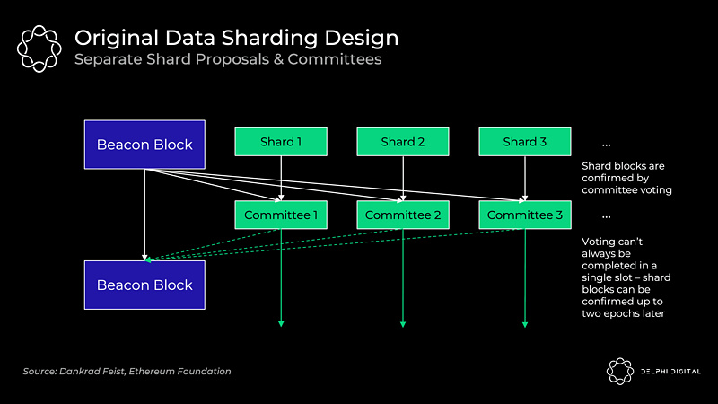 以太坊漫游指南:万字详解以太坊的分片路线图