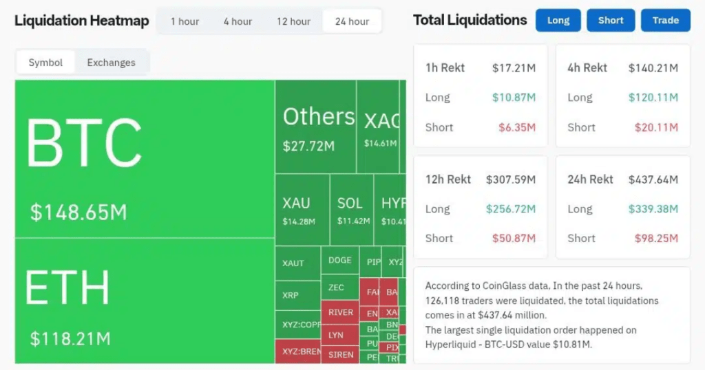 比特幣在期權到期期間穩定於 70,000 美元，加密貨幣強制平倉總額超過 5 億美元
