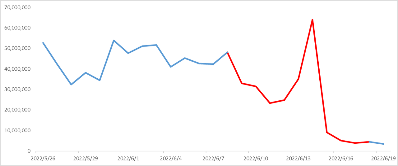 一览市场低点时巨鲸的NFT抄底策略
