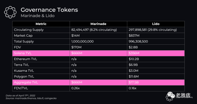 详析Solana的流动性质押生态系统,谁会成为赢家?