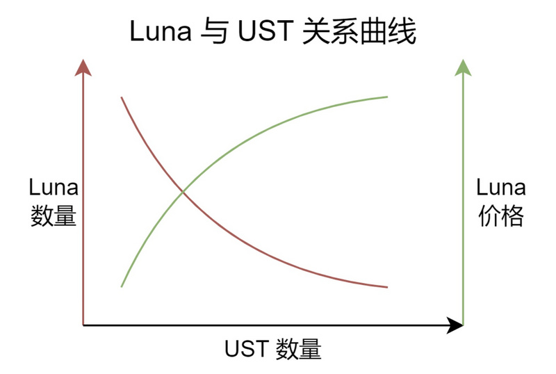 失败的算法稳定币项目:AMPL、ESD和Terra都遇到了什么问题?