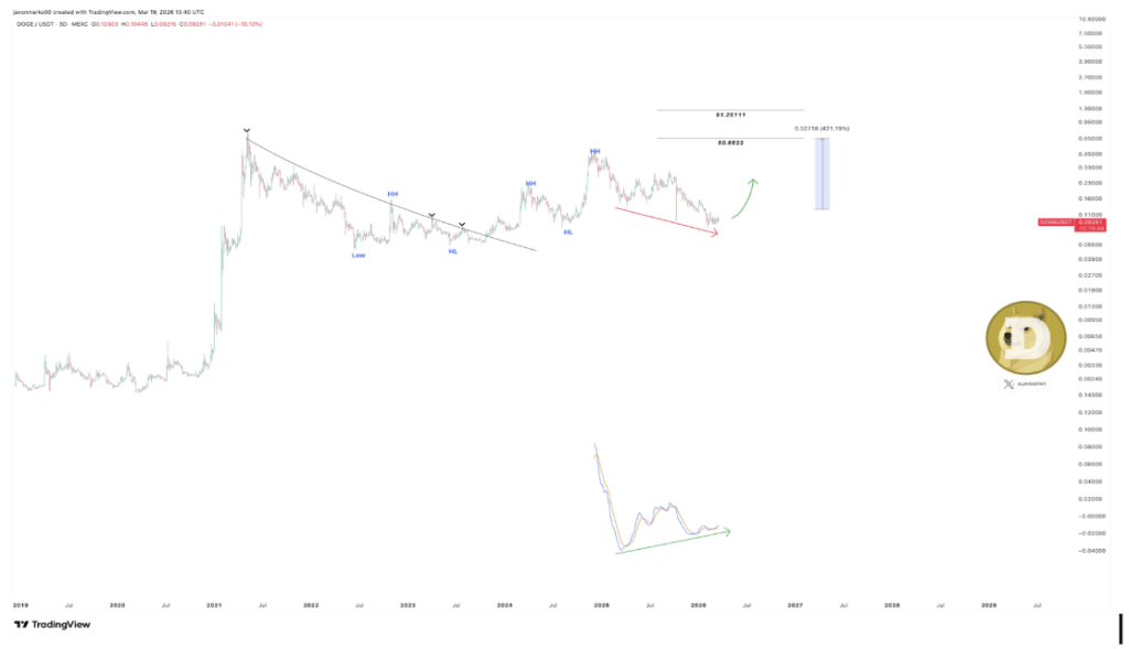 狗狗幣價格分析：若突破持續，潛在目標為 $0.6533 和 $1.25111