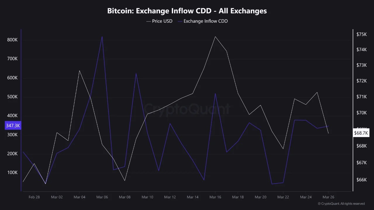 比特幣在回調期間受到智能資金的自信買入