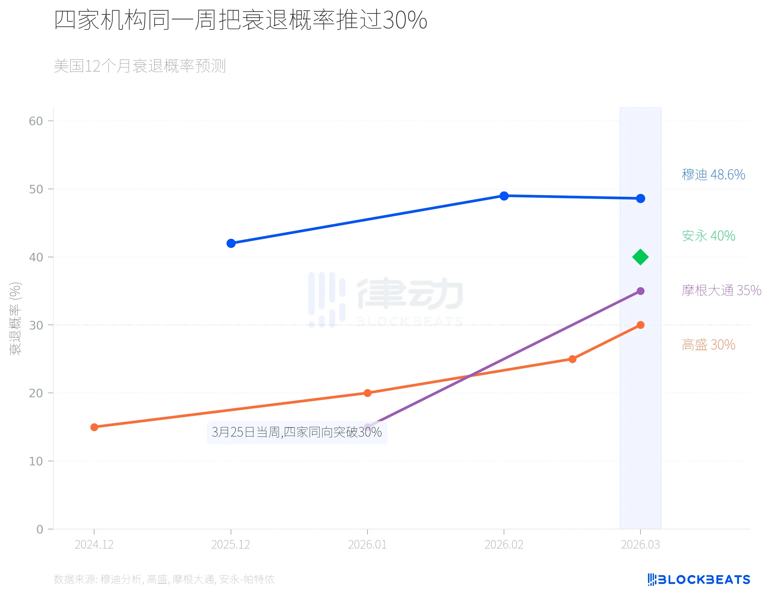 四大機構因油價危機將美國經濟衰退機率提升至超過 30%