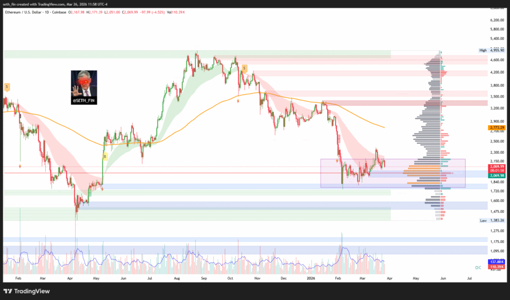 以太坊價格在雲層反彈後測試 2,000 美元支撐位