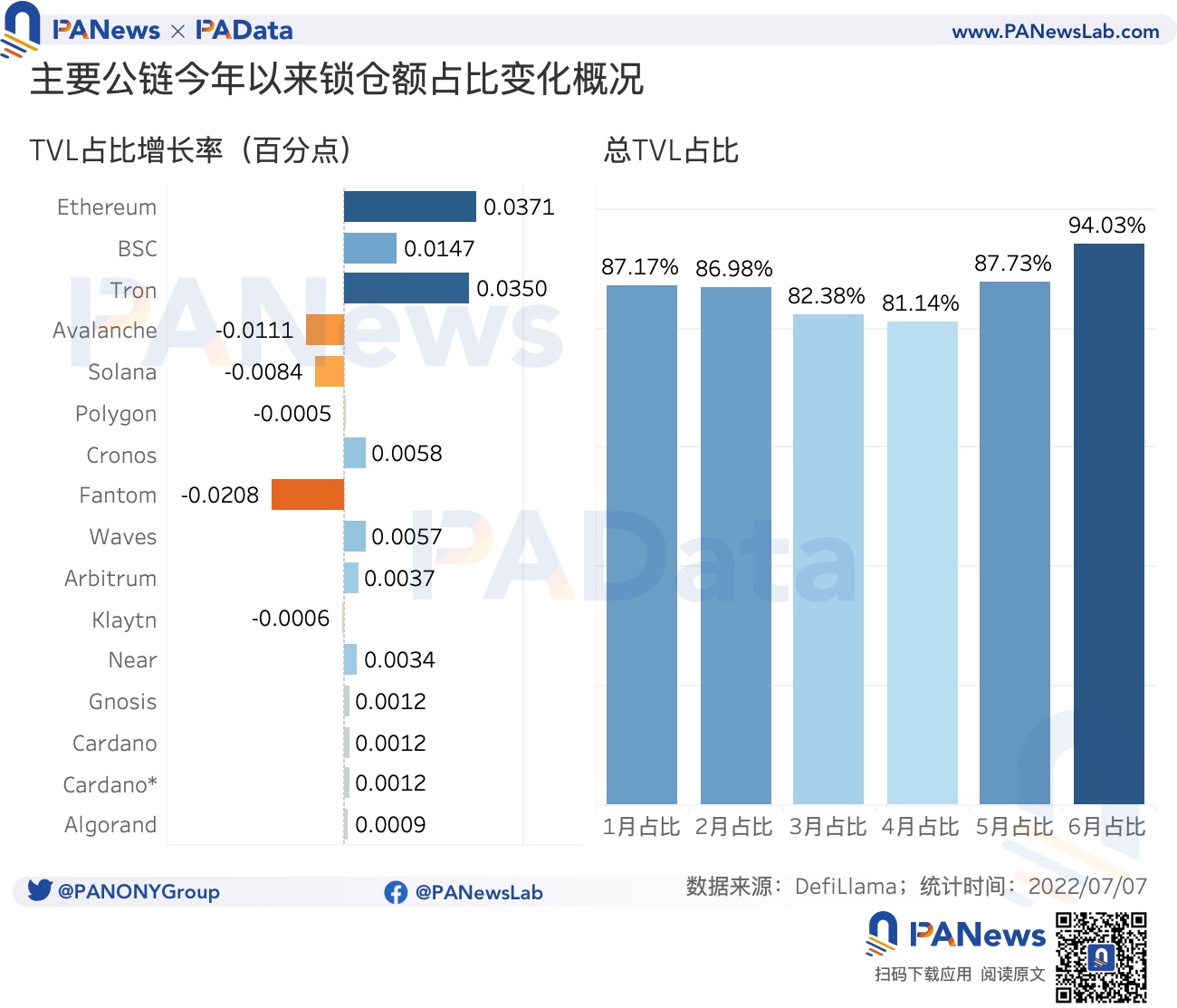 数读15条头部公链和生态协议表现情况：资金向头部公链和头部协议集聚