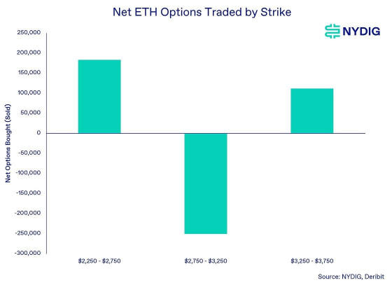 NYDIG:「ETH市值超越BTC」即将发生?以太坊期权激增意味着什么?