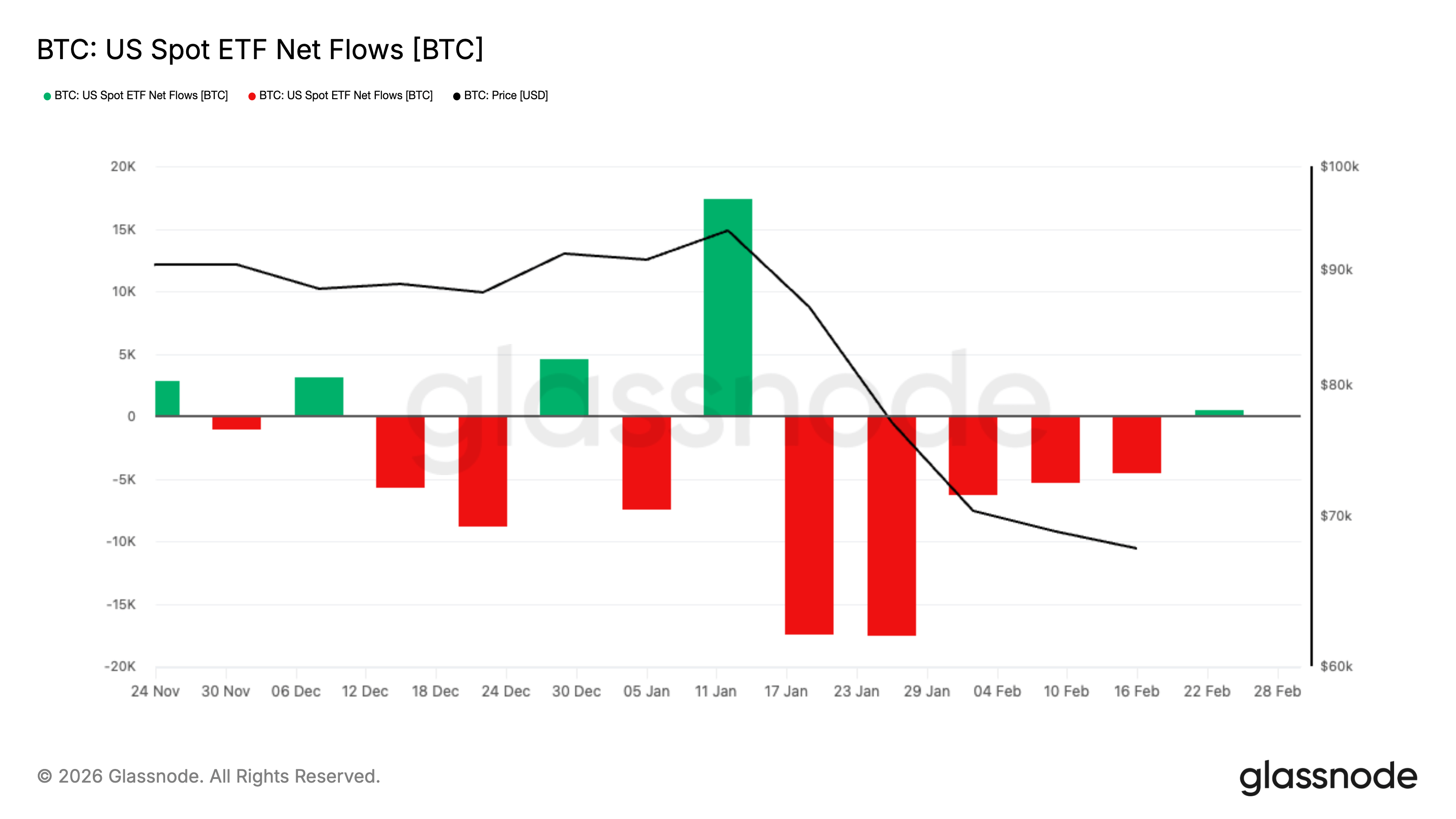 比特幣 ETF 在五週內出現 380 億美元淨流出，隨後突然反轉