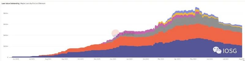 IOSG Ventures:通过固定利率构建Polkadot平行链拍卖的机构级信贷市场