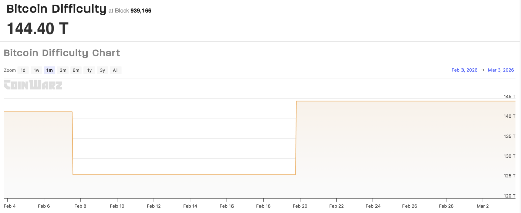 美國比特幣新增 11,298 名礦工，算力提升 3.05 EH/s