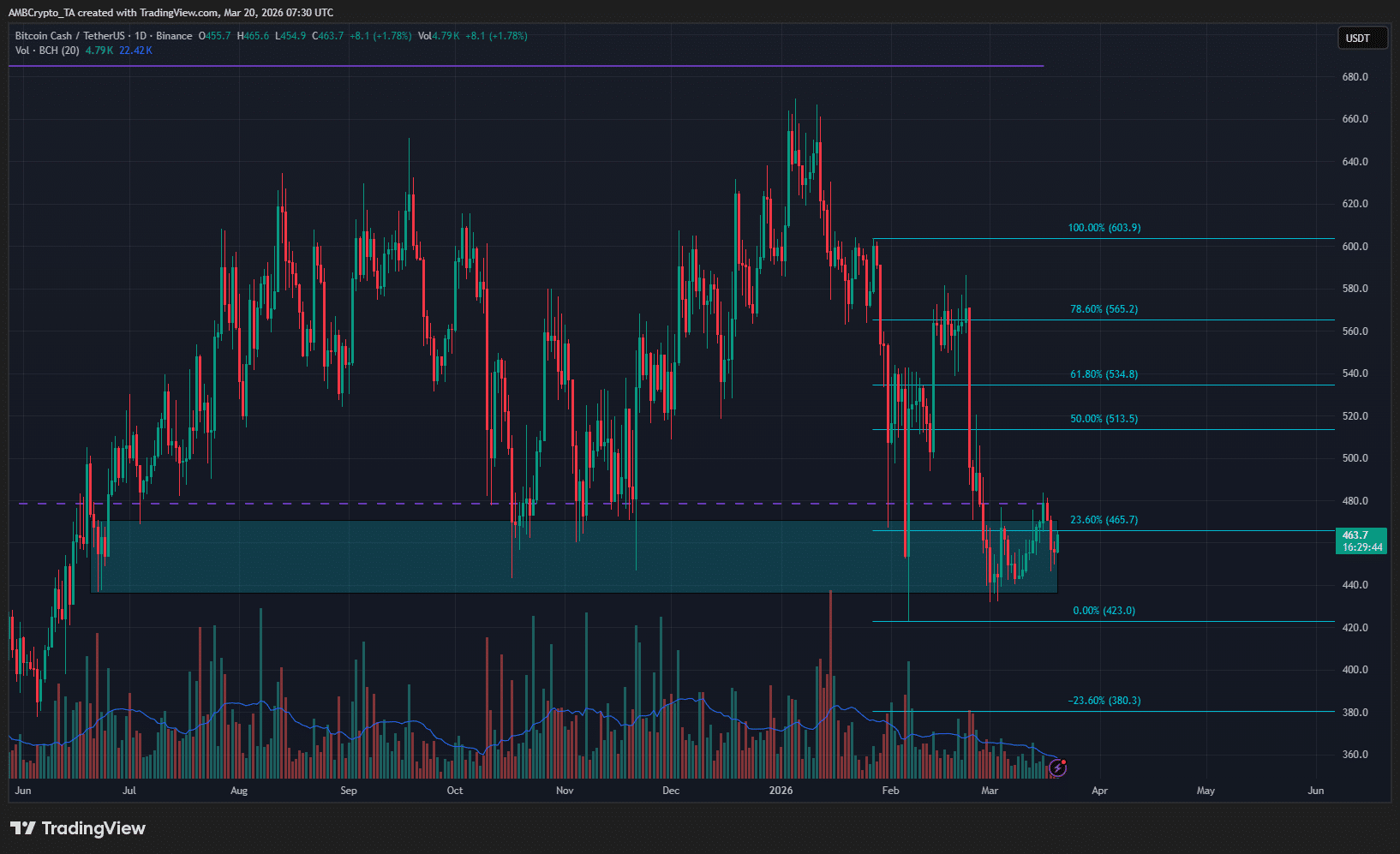 比特幣現金守穩 440 美元支撐，交易員關注買入訊號