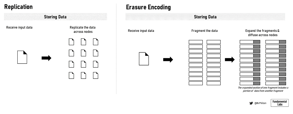 一文纵览Web3去中心化存储生态图景