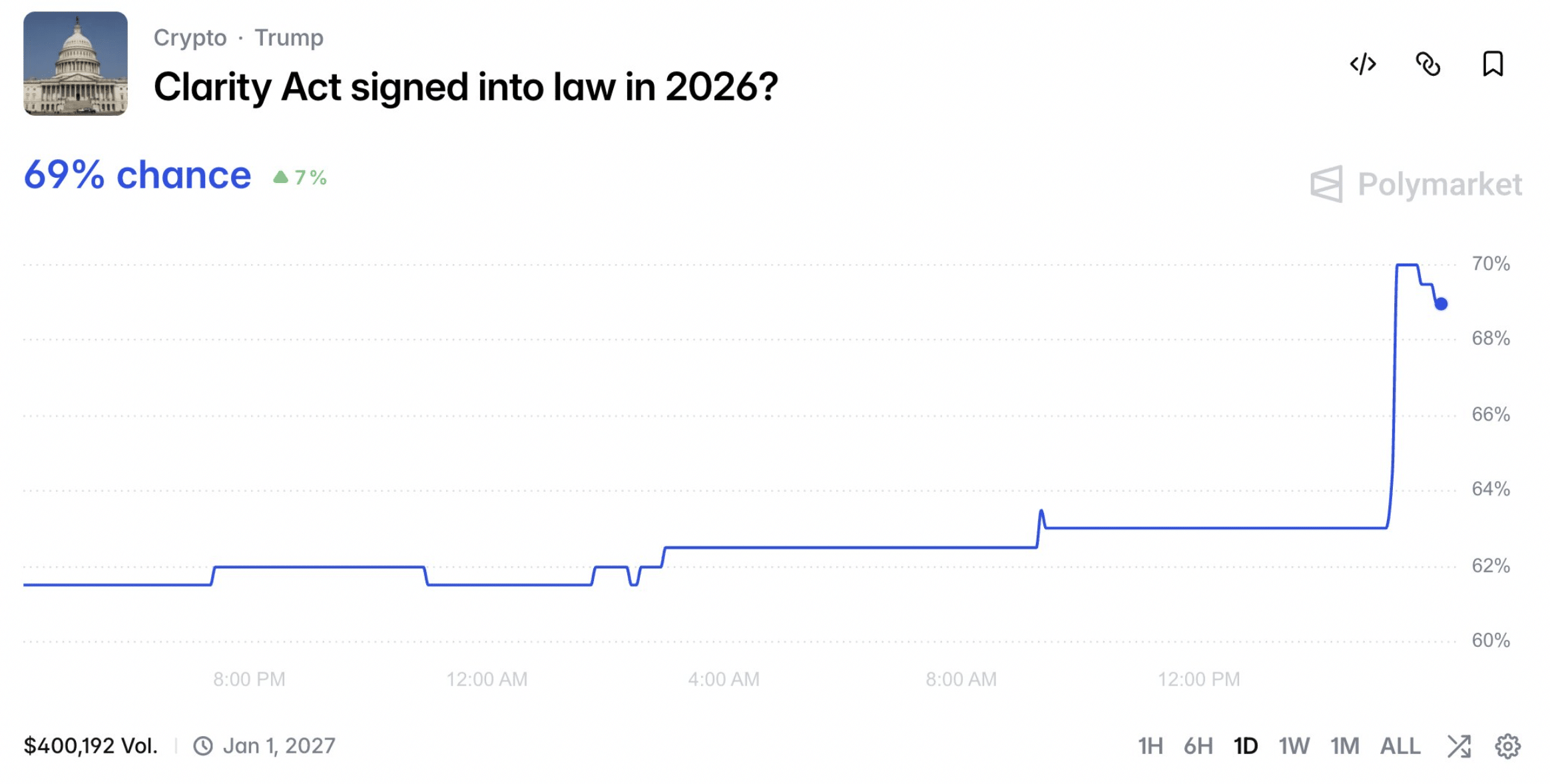 美國加密貨幣監管機構在政治壓力下接近達成 CLARITY 法案協議