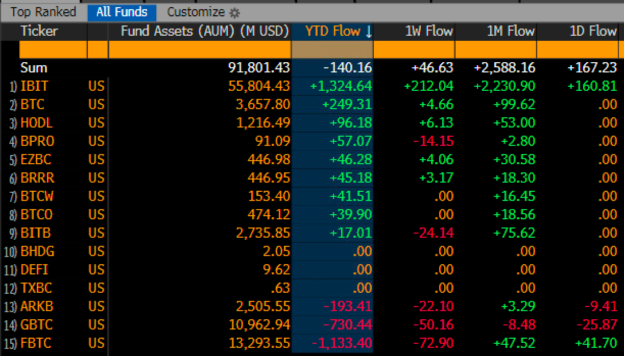 比特幣 ETFs Bloomberg 比特幣 ETFs Bloomberg
