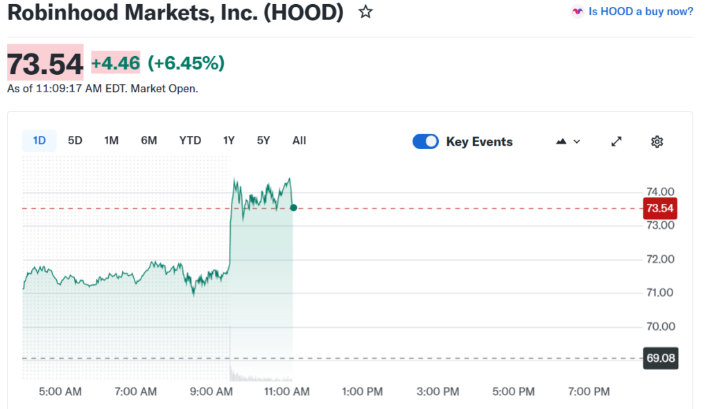 Robinhood 股票價格圖 | 資料來源：Yahoo Finance