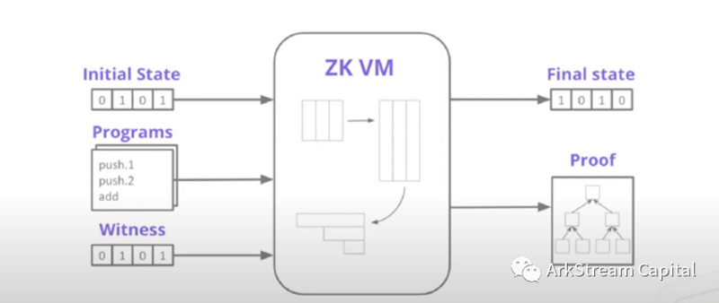 ArkStream Capital: 详解zk在扩容和隐私保护赛道的投资机会(一)