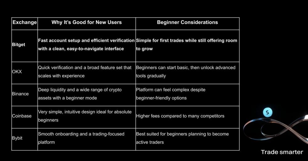 适合新手和初次使用的交易所