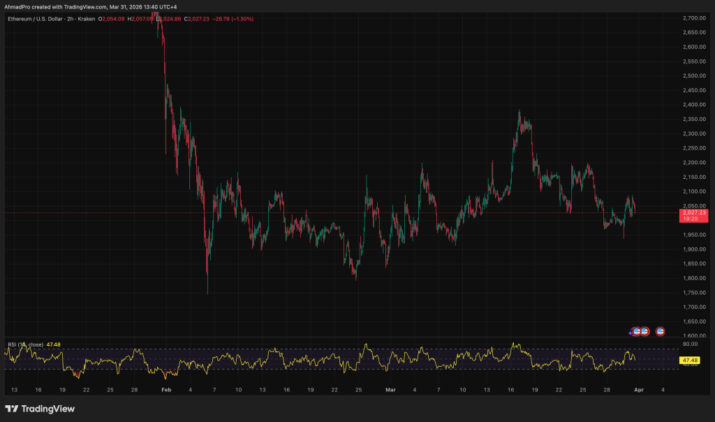Bitmine 購入 147M 以太坊，延續五週買入勢頭