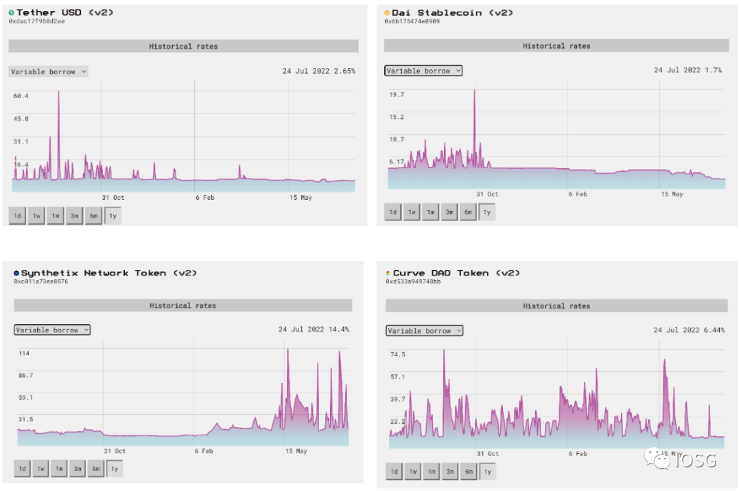 IOSG Ventures:通过固定利率构建Polkadot平行链拍卖的机构级信贷市场