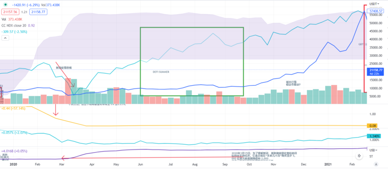 去除噪音,发现信号:18-22 年比特币与股市相关性复盘分析