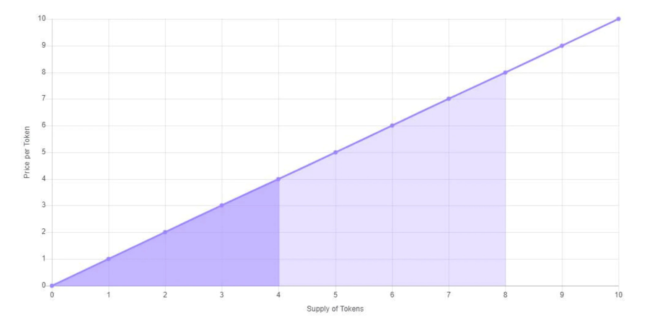 重新审视连续代币模型：「to Rug」 还是「Not to Rug」，为什么这是一个问题？