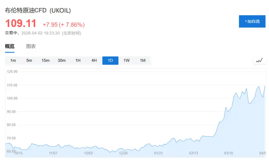 瑞銀警告，每桶 150 美元的油價可能引發系統性風險