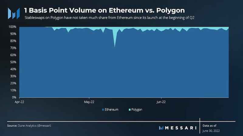 Messari:Uniswap二季度生态进展报告