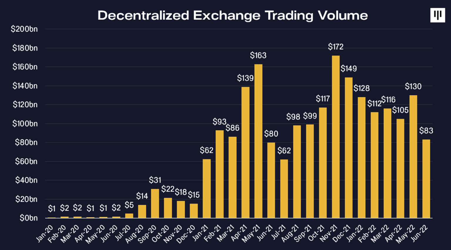 Pantera Capital:中心化金融机构暴雷,但DeFi未死