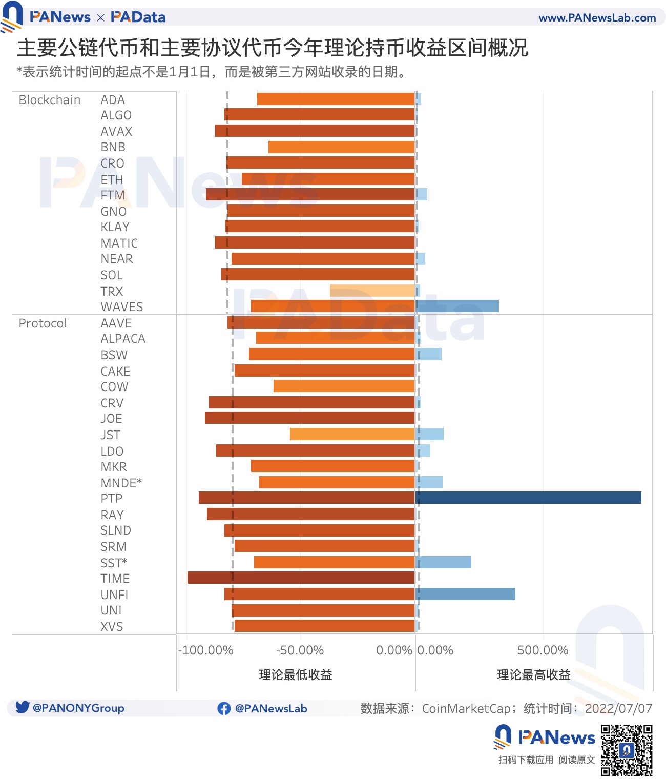 数读15条头部公链和生态协议表现情况：资金向头部公链和头部协议集聚