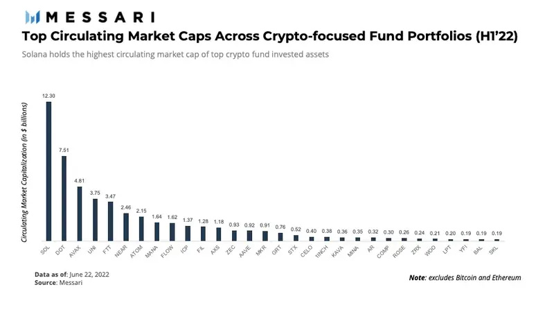 Messari上半年基金持仓分析:DOT再度折桂,公链和DeFi最受追捧