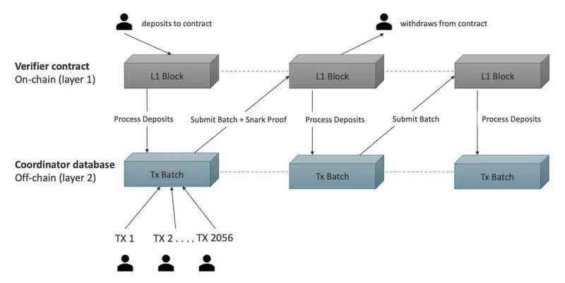 Messari:如何看待以太坊「以 Rollup 为中心」的未来?