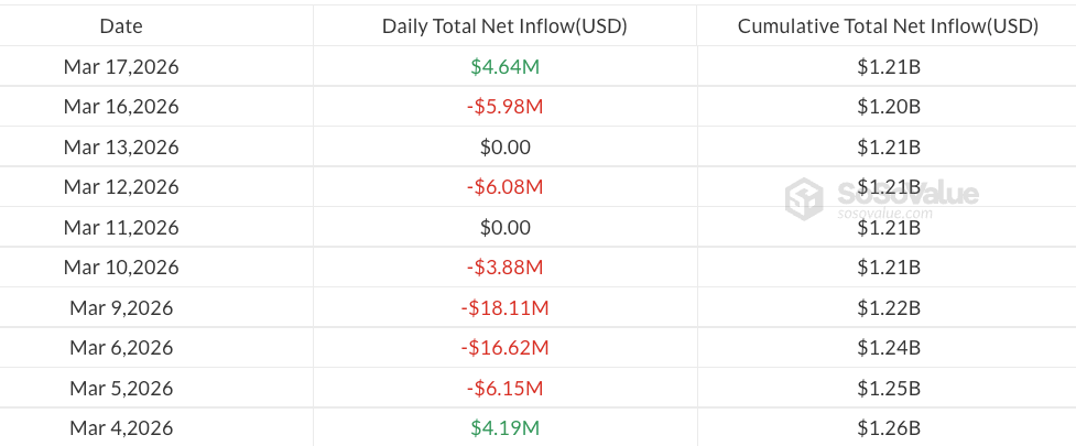 比特幣 ETF 每日淨流入總額 | 資料來源：SoSoValue
