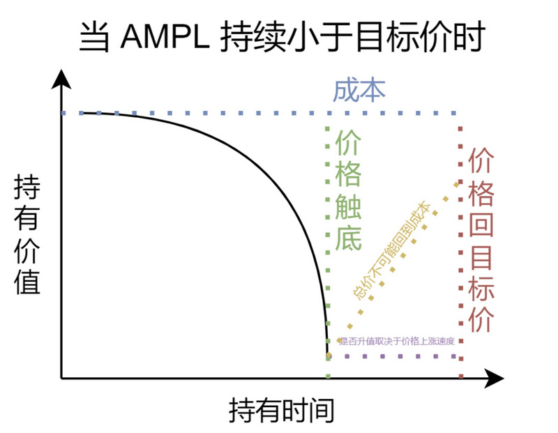 失败的算法稳定币项目:AMPL、ESD和Terra都遇到了什么问题?