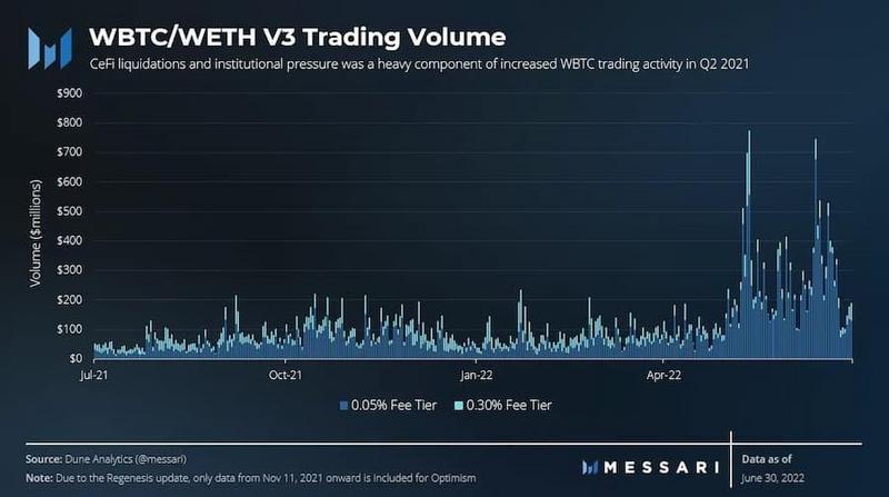 Messari:Uniswap二季度生态进展报告