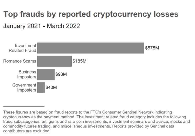 美FTC:2021年初以来,加密骗局已致4.6万人损失超10亿美元