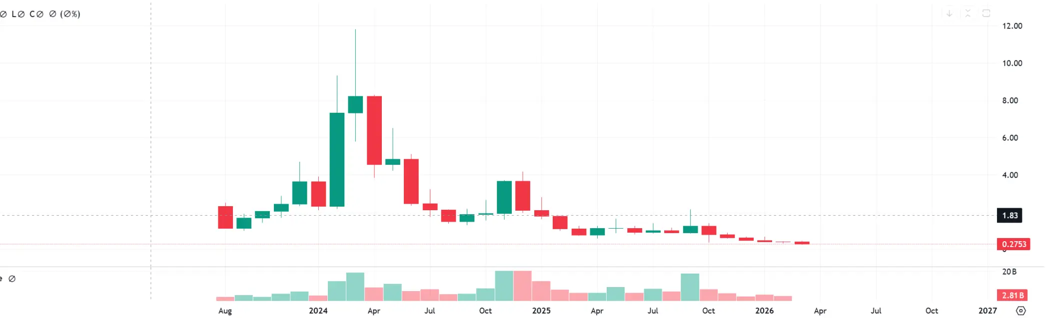 全球完成 6500 萬美元 WLD 代幣場外交易，價格下跌 97%