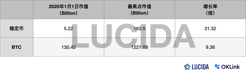 LUCIDA × OKLink:链上数据对二级市场投资的价值