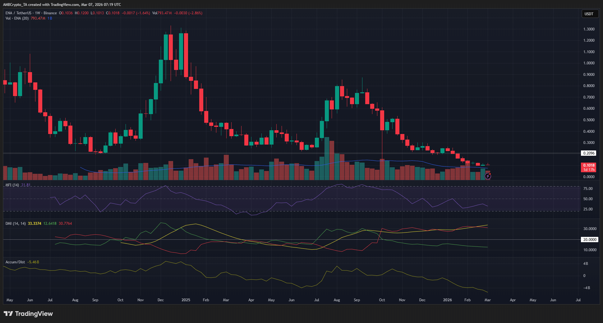 Ethena 價格在看跌趨勢下從週高點下跌 15%