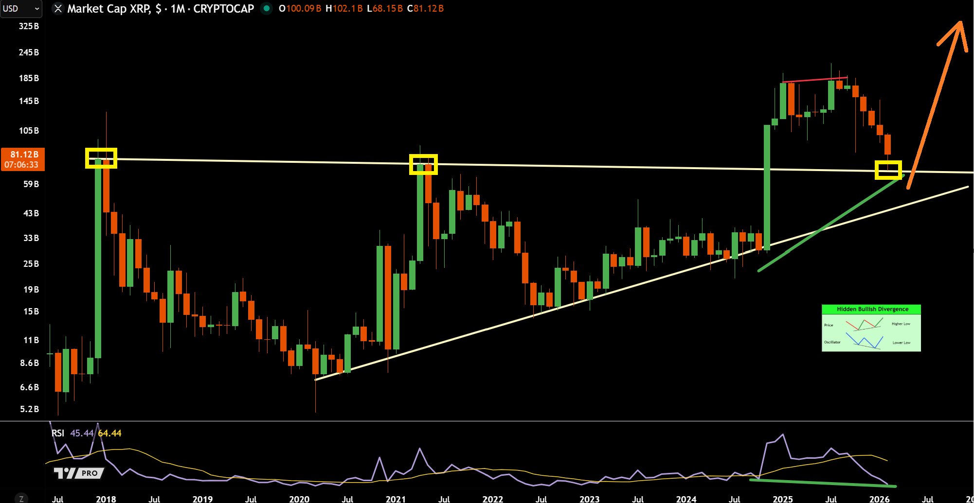 XRP 分析師預測，若比特幣佔有率下降，價格目標為 5.32 美元