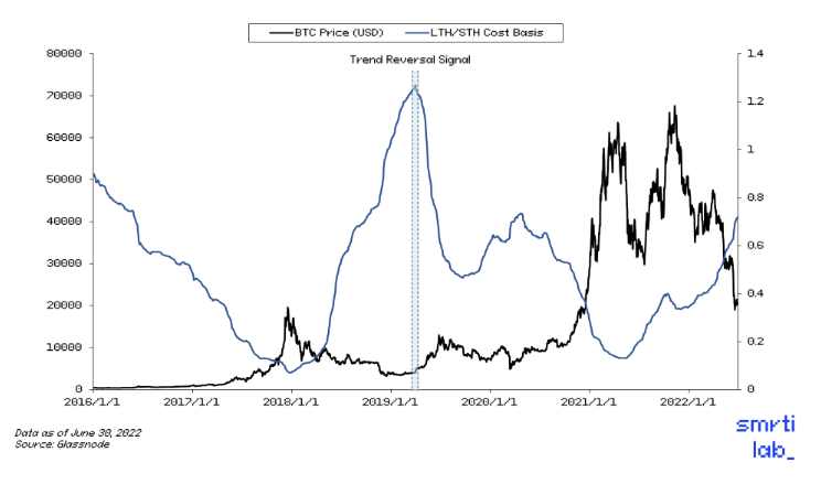 Smrti Lab二季度市场分析：永远不要在危机中错过绝佳机会