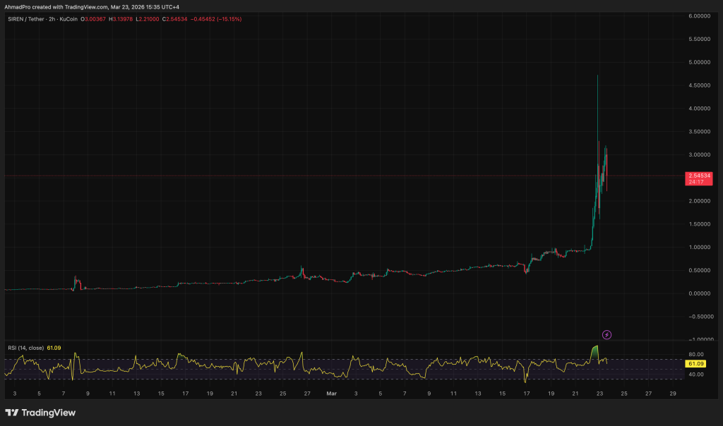 SIREN Crypto 在飆升 156% 至 3 美元歷史新高後面臨調整風險