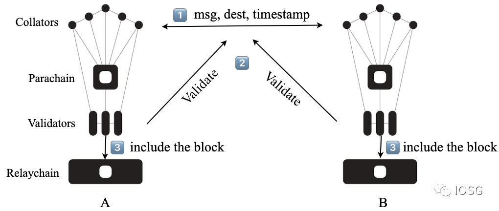 IOSG Ventures：详解多链生态现状与未来格局