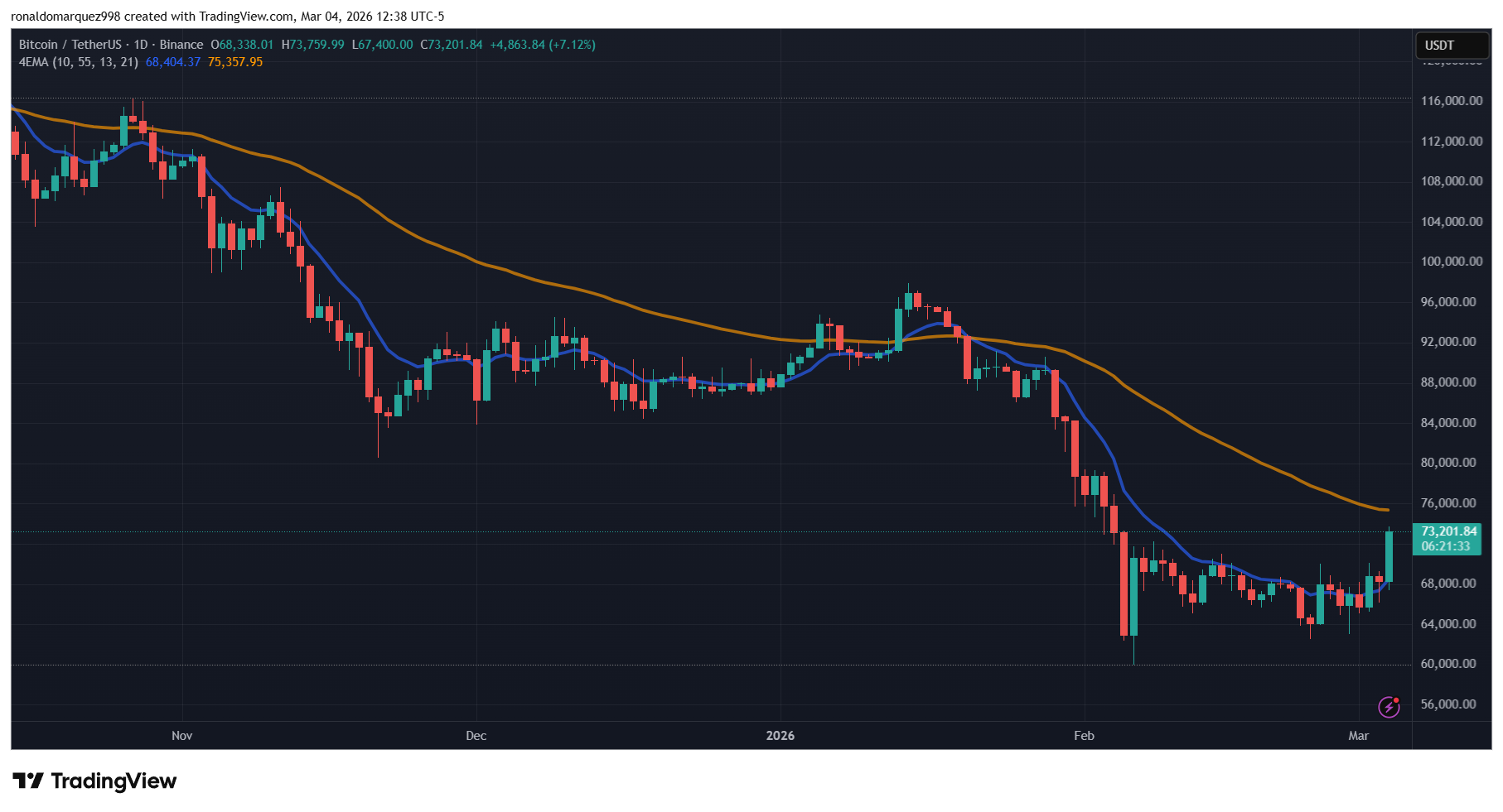 比特幣在 ETF 資金流入和鏈上阻力較低的推動下突破 73,000 美元