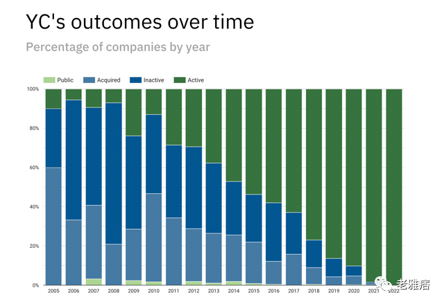 万字起底Y Combinator发家史：如何创造6000亿美元总价值？